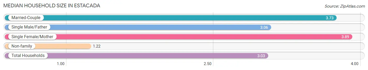 Median Household Size in Estacada