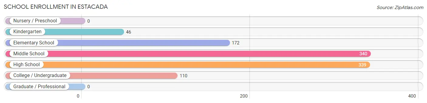 School Enrollment in Estacada