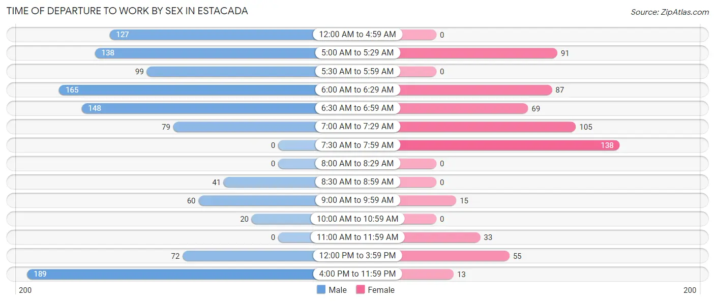 Time of Departure to Work by Sex in Estacada