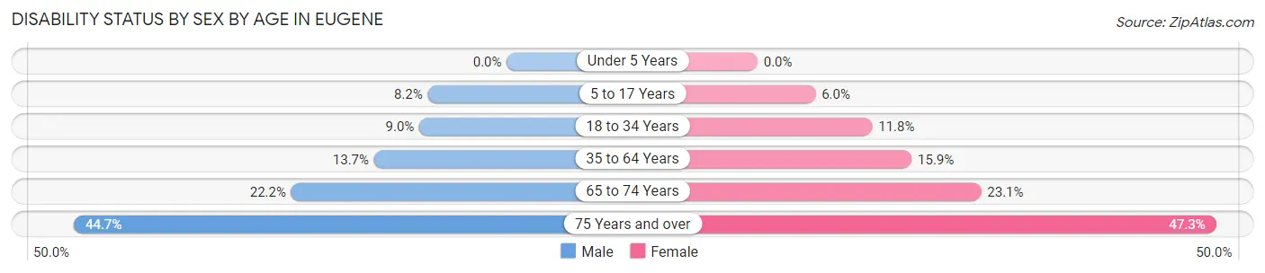 Disability Status by Sex by Age in Eugene