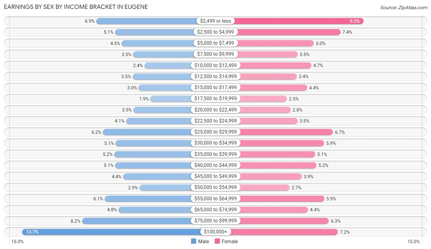 Earnings by Sex by Income Bracket in Eugene