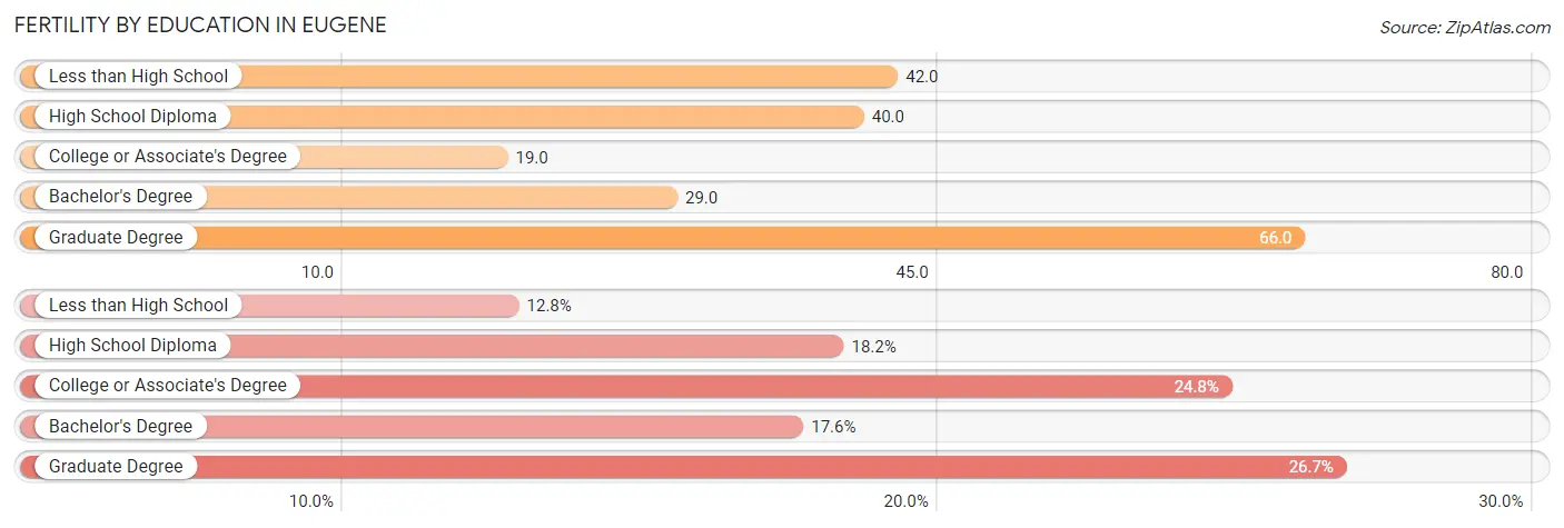 Female Fertility by Education Attainment in Eugene