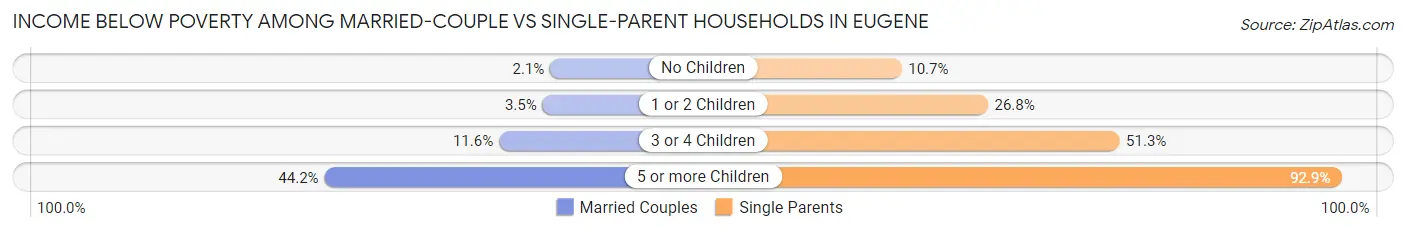 Income Below Poverty Among Married-Couple vs Single-Parent Households in Eugene