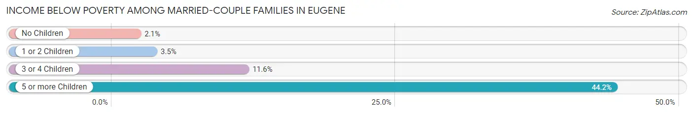 Income Below Poverty Among Married-Couple Families in Eugene