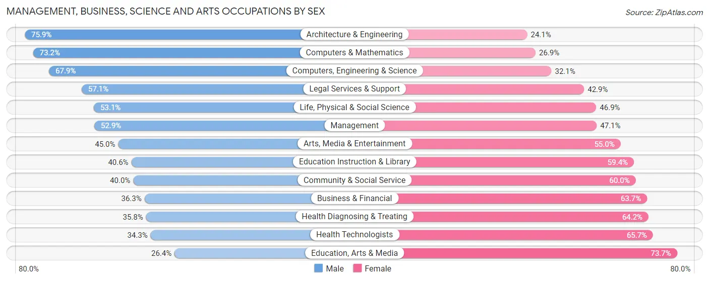 Management, Business, Science and Arts Occupations by Sex in Eugene