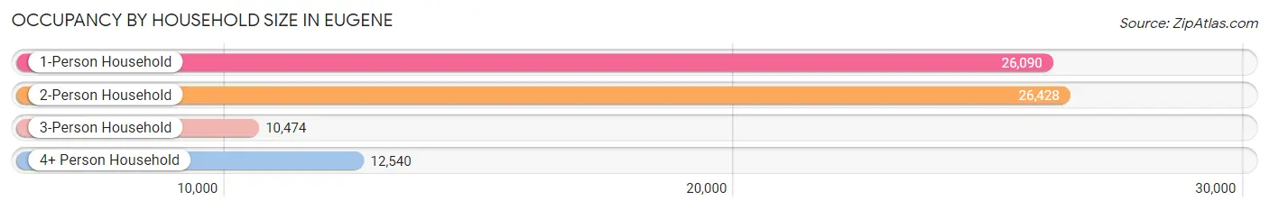 Occupancy by Household Size in Eugene