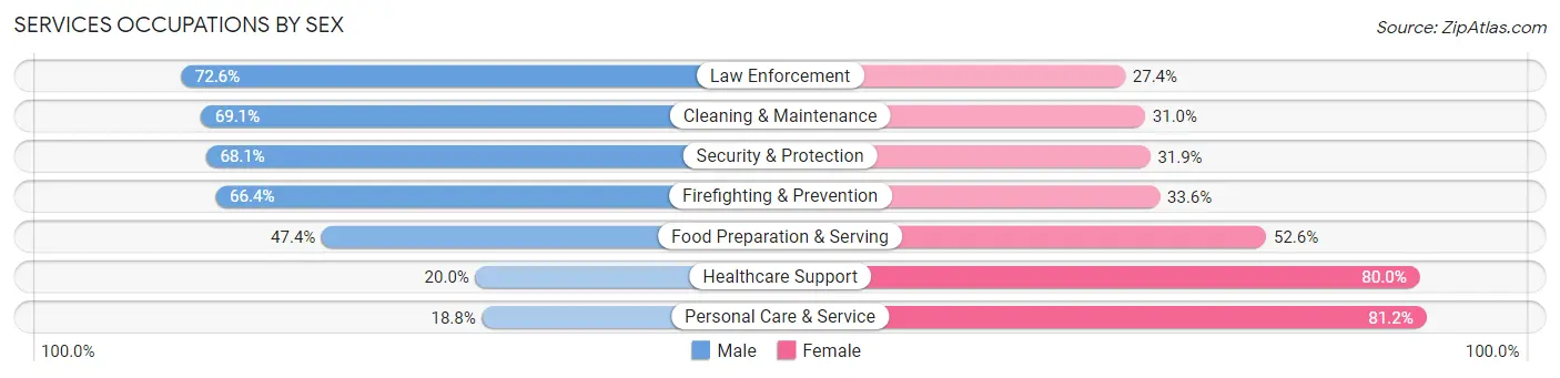 Services Occupations by Sex in Eugene