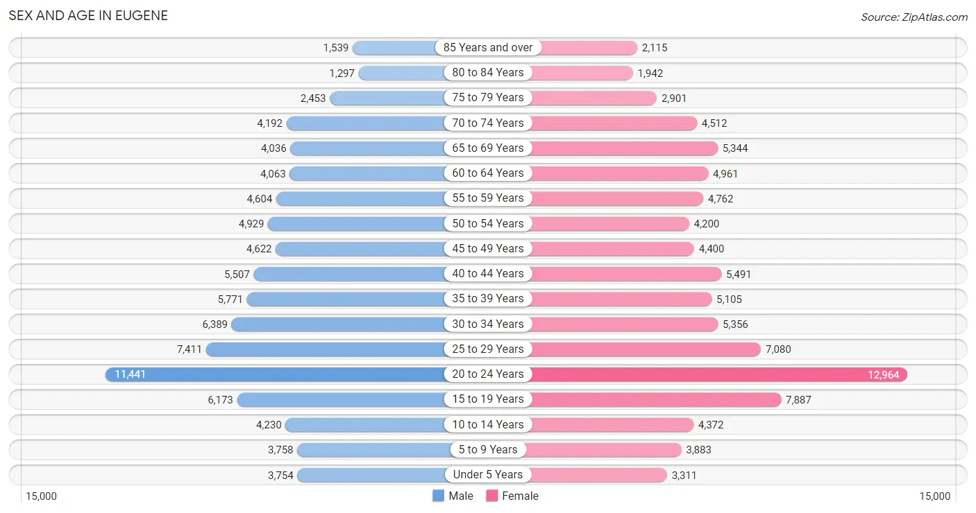 Sex and Age in Eugene