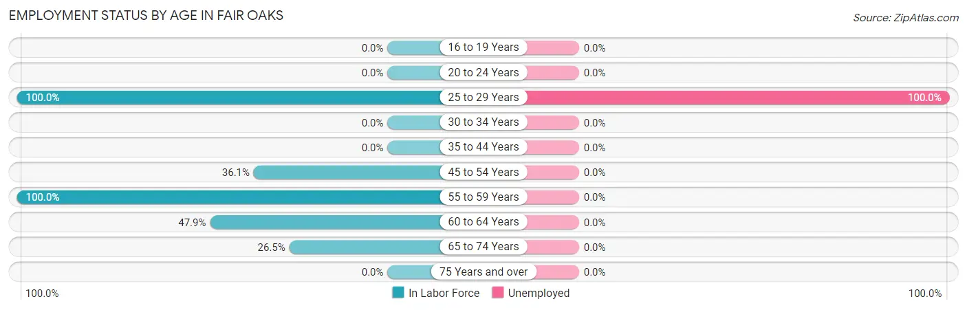 Employment Status by Age in Fair Oaks