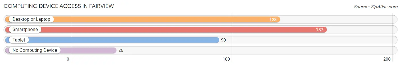 Computing Device Access in Fairview