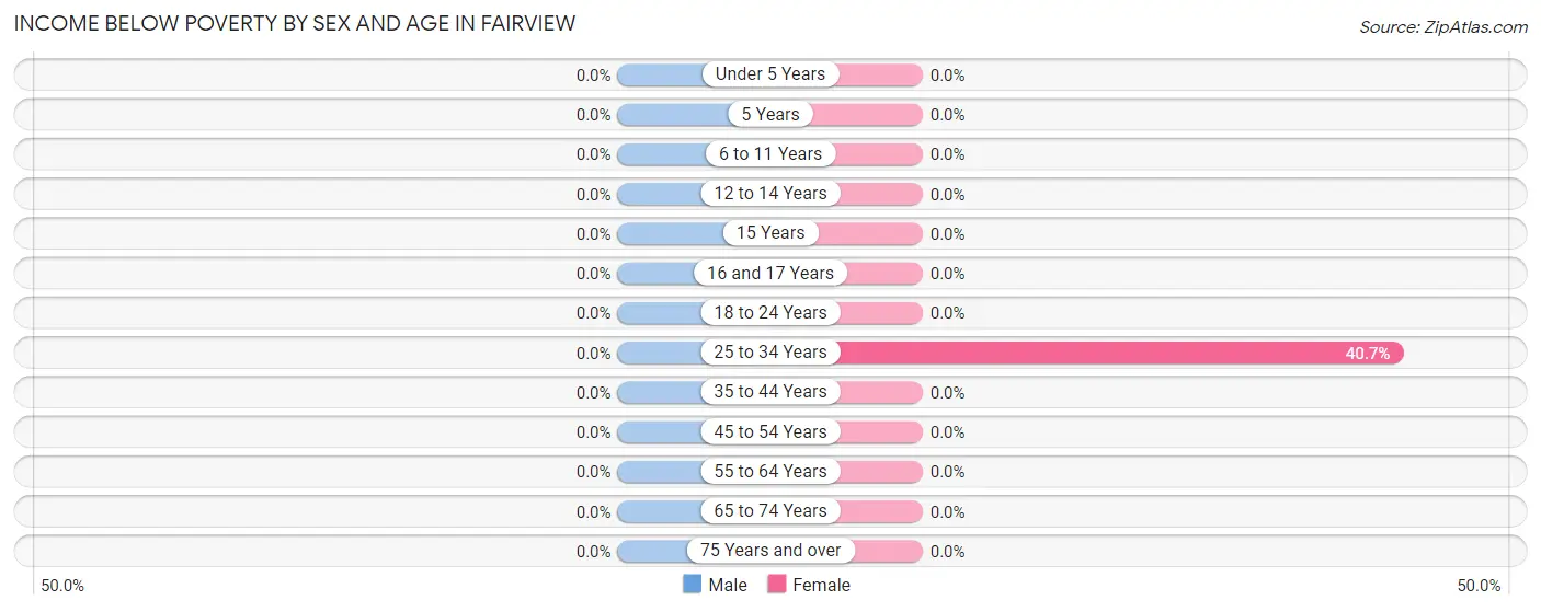 Income Below Poverty by Sex and Age in Fairview