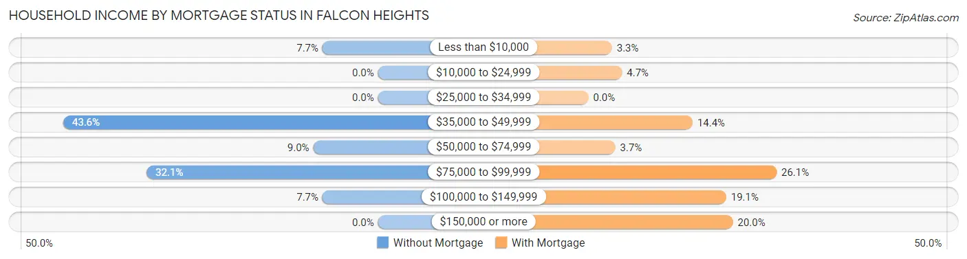 Household Income by Mortgage Status in Falcon Heights