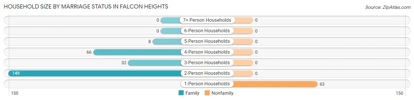 Household Size by Marriage Status in Falcon Heights