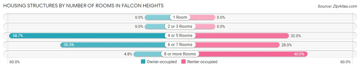 Housing Structures by Number of Rooms in Falcon Heights