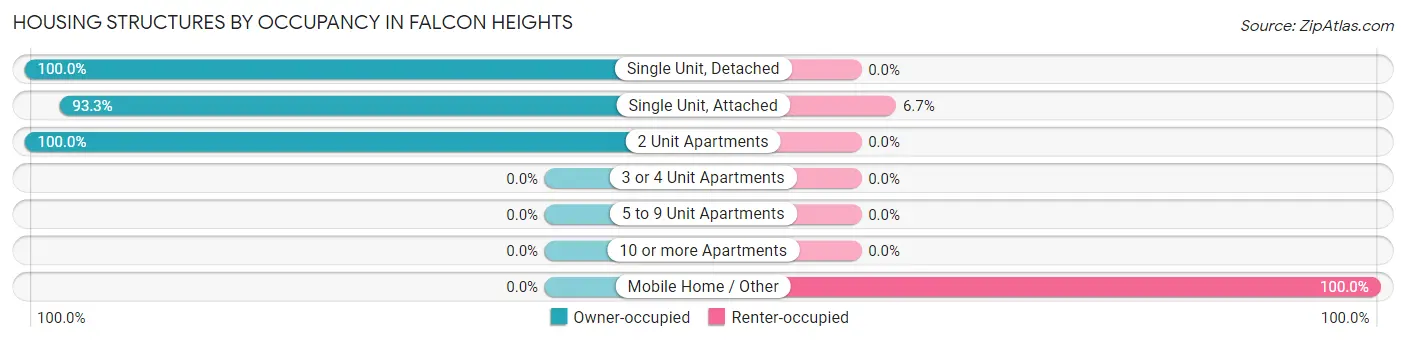 Housing Structures by Occupancy in Falcon Heights