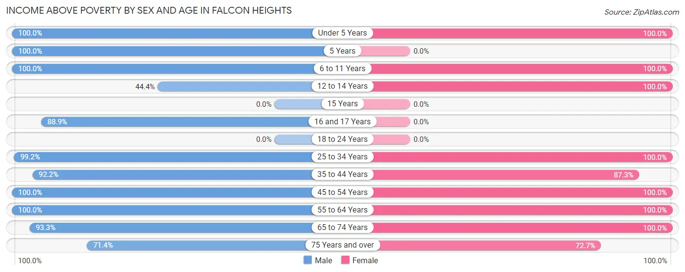 Income Above Poverty by Sex and Age in Falcon Heights
