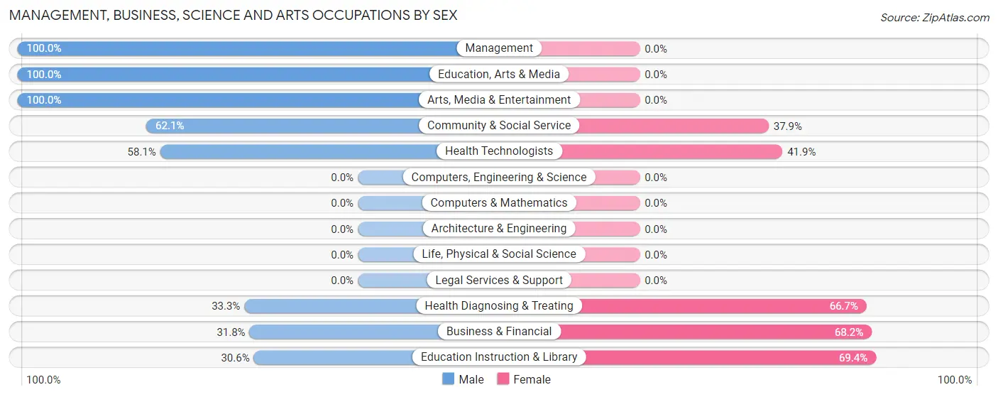 Management, Business, Science and Arts Occupations by Sex in Falcon Heights