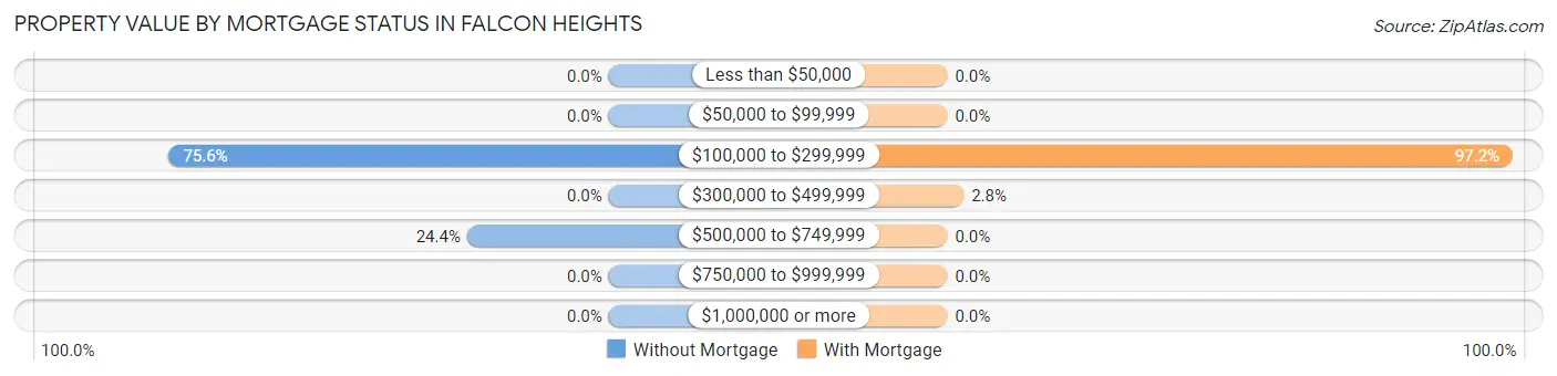 Property Value by Mortgage Status in Falcon Heights