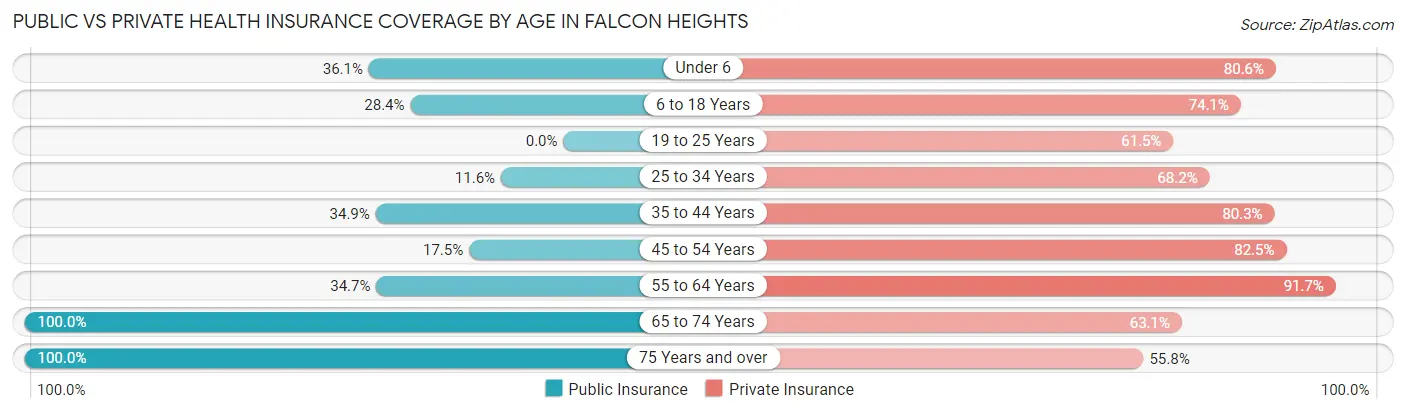 Public vs Private Health Insurance Coverage by Age in Falcon Heights