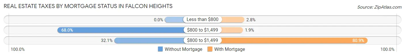 Real Estate Taxes by Mortgage Status in Falcon Heights
