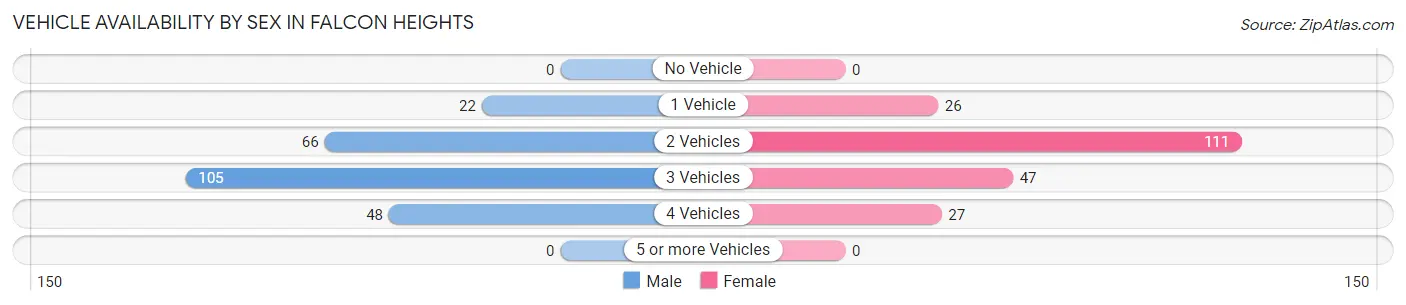 Vehicle Availability by Sex in Falcon Heights