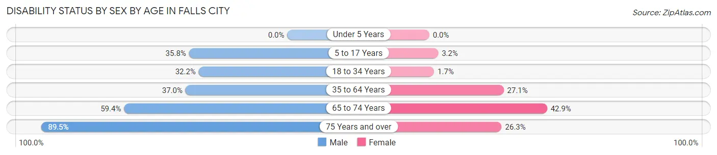 Disability Status by Sex by Age in Falls City