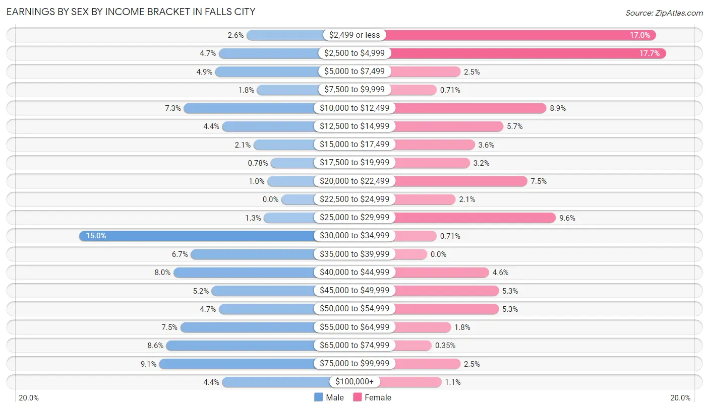 Earnings by Sex by Income Bracket in Falls City