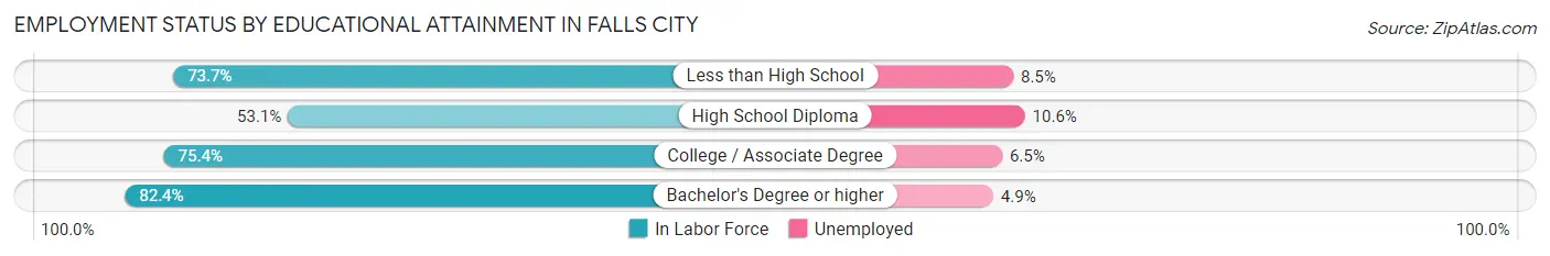 Employment Status by Educational Attainment in Falls City