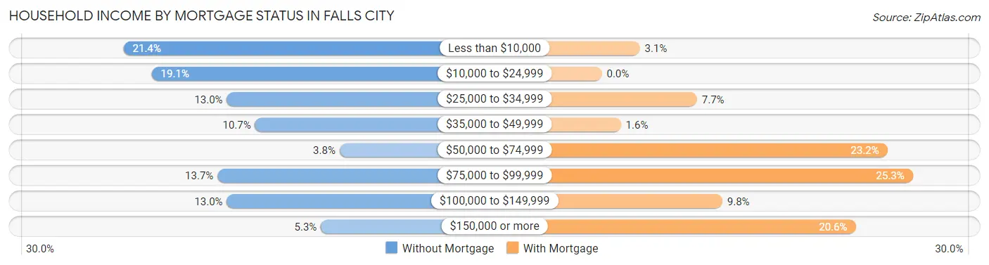 Household Income by Mortgage Status in Falls City
