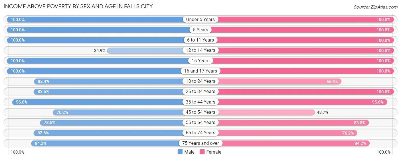 Income Above Poverty by Sex and Age in Falls City