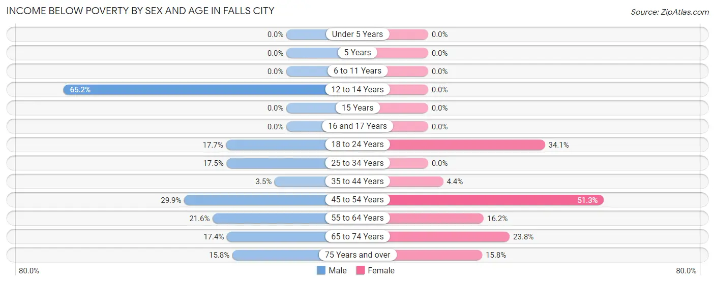 Income Below Poverty by Sex and Age in Falls City