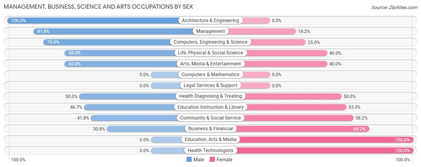 Management, Business, Science and Arts Occupations by Sex in Falls City