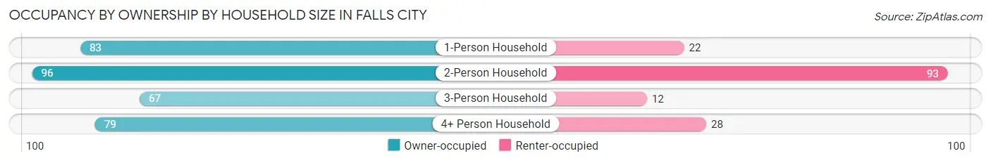 Occupancy by Ownership by Household Size in Falls City