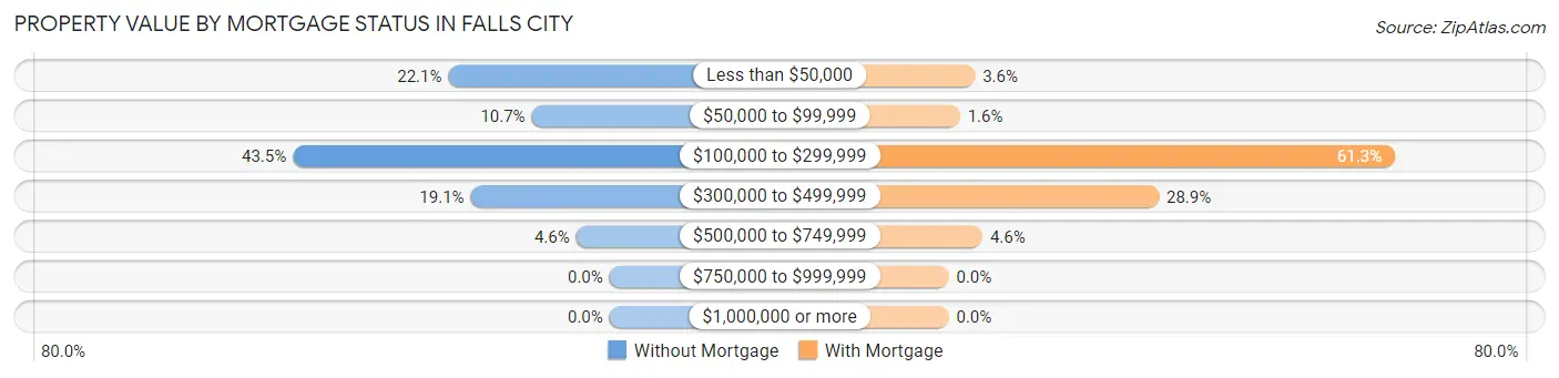 Property Value by Mortgage Status in Falls City