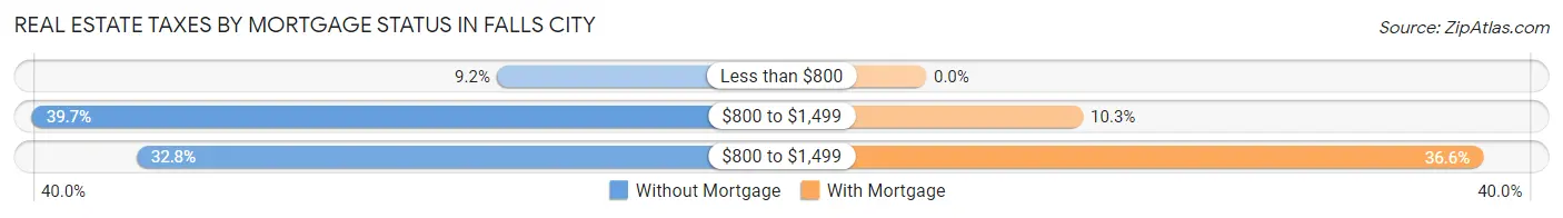 Real Estate Taxes by Mortgage Status in Falls City