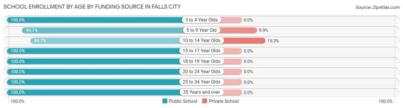 School Enrollment by Age by Funding Source in Falls City