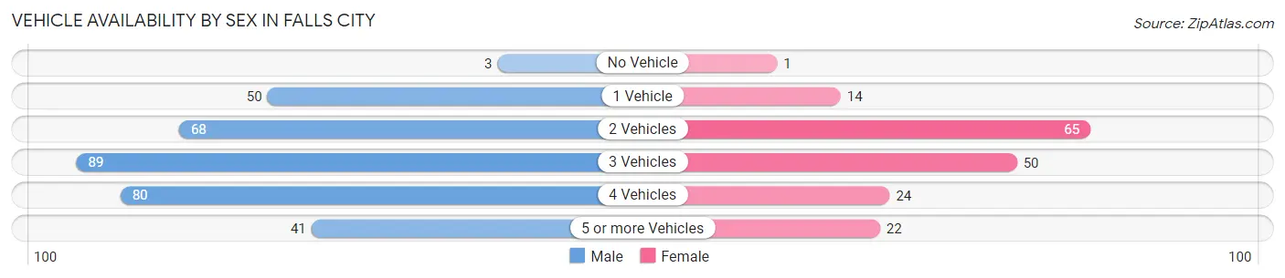 Vehicle Availability by Sex in Falls City