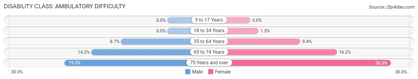 Disability in Florence: <span>Ambulatory Difficulty</span>