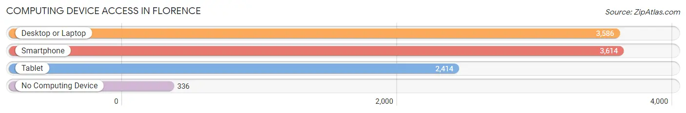 Computing Device Access in Florence