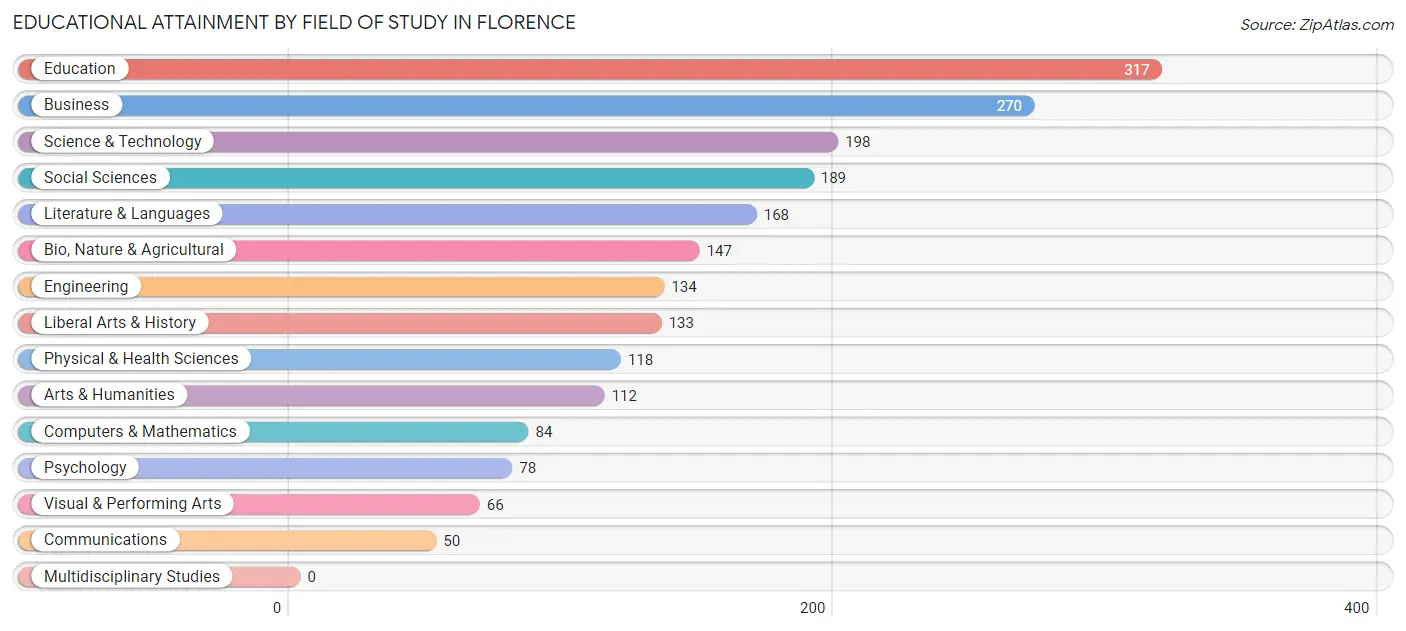 Educational Attainment by Field of Study in Florence