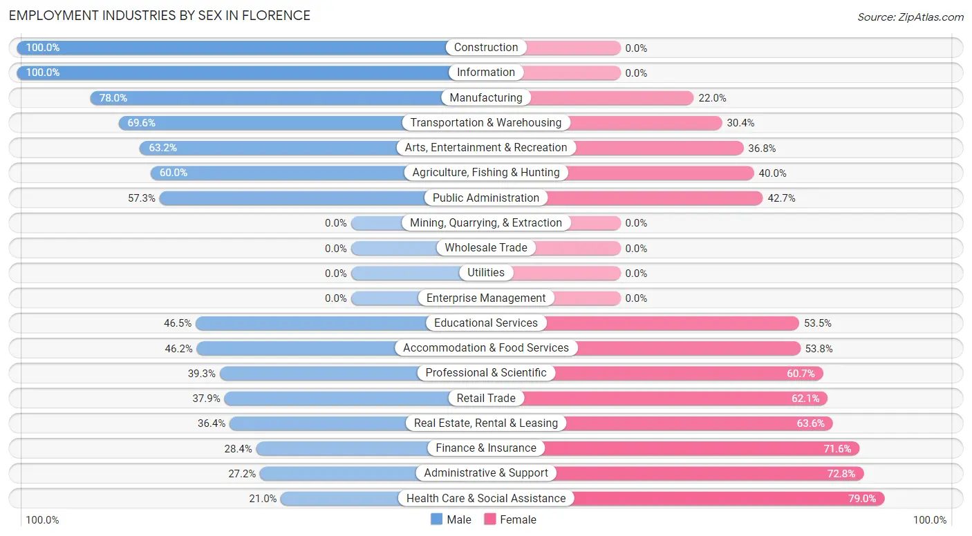 Employment Industries by Sex in Florence