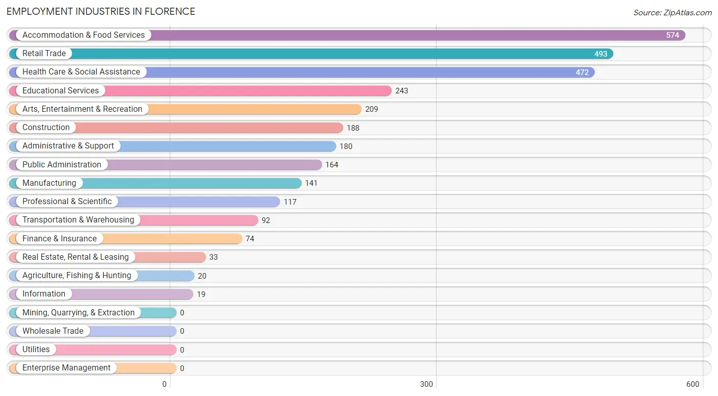 Employment Industries in Florence
