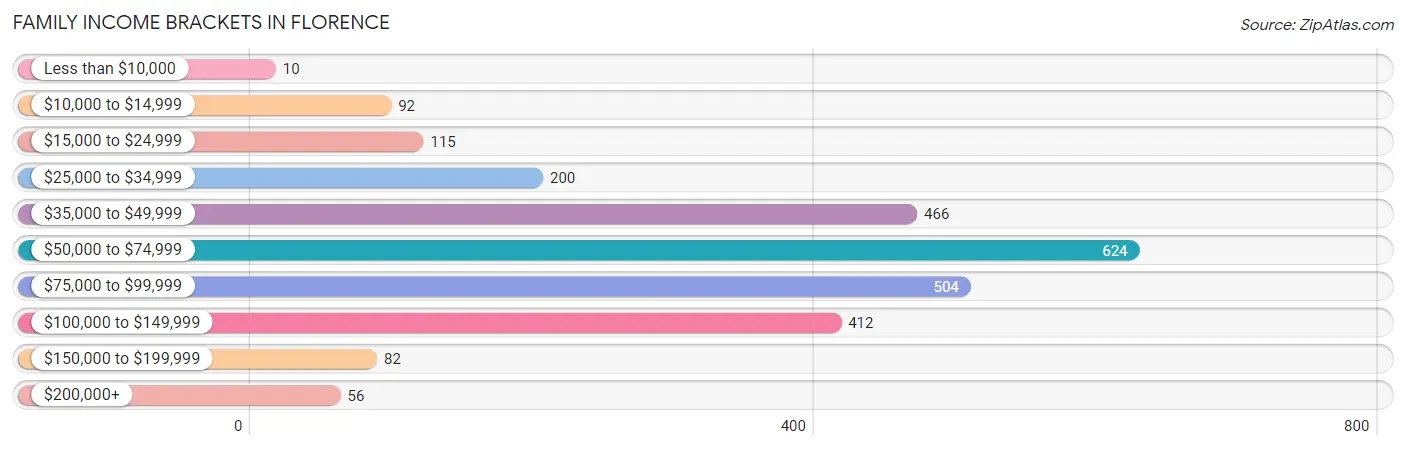 Family Income Brackets in Florence