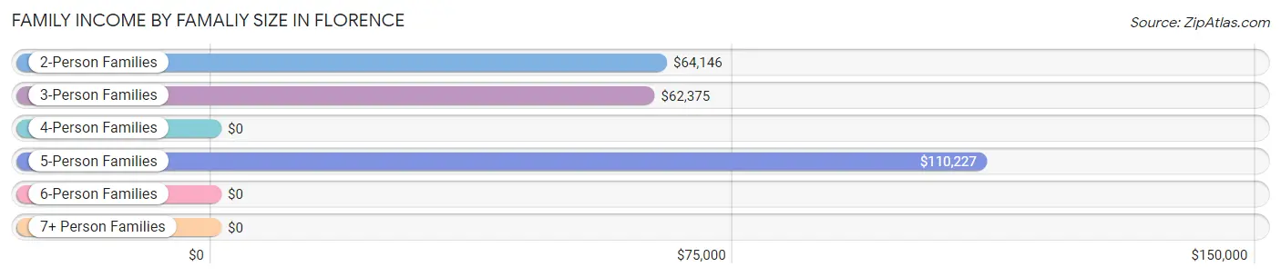 Family Income by Famaliy Size in Florence