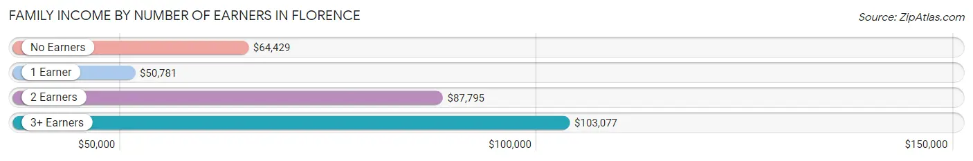 Family Income by Number of Earners in Florence