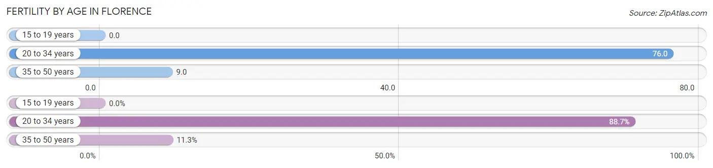 Female Fertility by Age in Florence