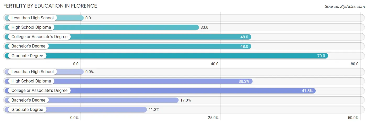 Female Fertility by Education Attainment in Florence