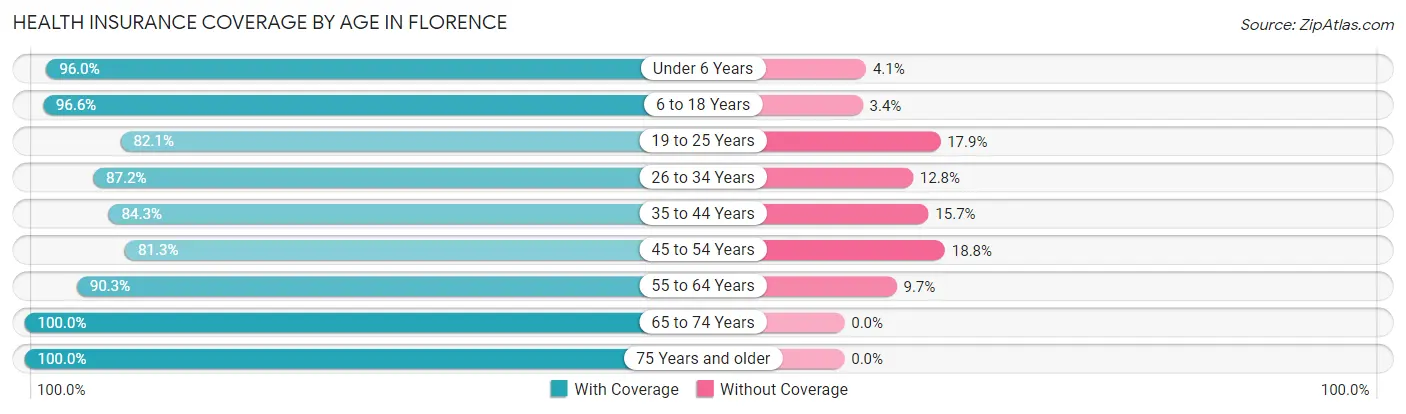 Health Insurance Coverage by Age in Florence