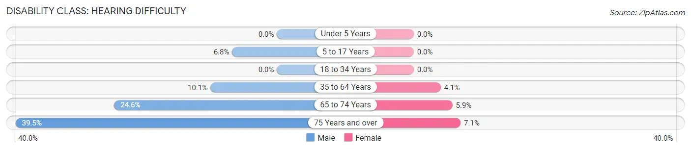 Disability in Florence: <span>Hearing Difficulty</span>