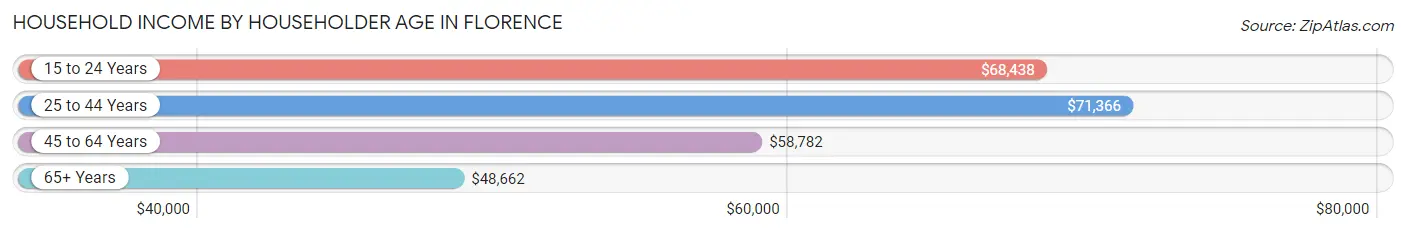 Household Income by Householder Age in Florence